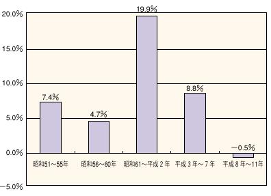 �P�|�P�|�Q�U�}�@�o�����{�l���̂P�N�����蕽�ϐL�ї��̐���