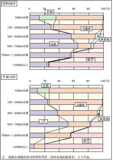 １－１－３４図　距離帯別機関分担率の変化