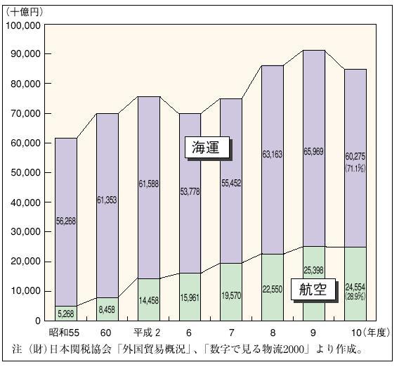 １－１－４６図　金額ベースで見た国際輸出入の推移
