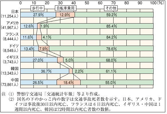 �P�|�P�|�V�R�}�@��ʎ��̎��҂ɐ�߂���s���E���]�ԏ�Ԓ��̎҂̊����i�����X�N�x�j