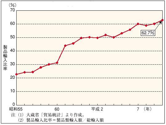 �P�|�P�|�S�R�}�@���i�A���䗦�̐���