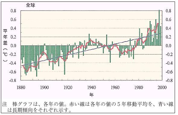 �P�|�P�|�S�W�}�@���E�̔N���ϒn��C���̕��N���̌o�N�ω�