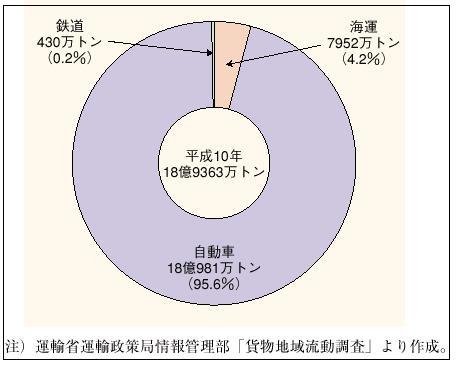 １－１－４２図　三大都市圏における貨物輸送の機関分担率