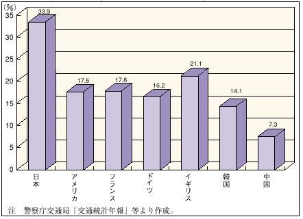 �P�|�P�|�T�W�}�@�����Ԍ�ʎ��̂ɂ����鍂��Ҏ��S���̂̍��۔䗦�i�P�X�X�V�N�j