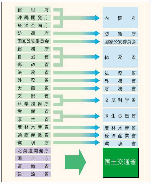 【中古】 全図解中央官庁の見取り図 シミュレーション「行政改革と２００１年の霞が関」/東洋経済新報社/東洋経済新報社 中古】 全図解中央官庁の見取り図 シミュレーション「行政改革と