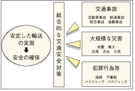 2−1−1図 総合的な交通安全対策
