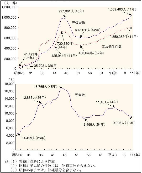 �Q�|�P�|�S�}�@���H��ʎ��̂ɂ�鎀���Ґ��A��ʎ��̔��������y�ю��Ґ��̐���