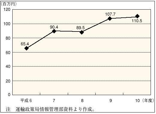 �Q�|�P�|�P�Q�}�@�^�A�֘A��Ƃɂ�������S�΍������z�i�P�Е��ρj�̐���