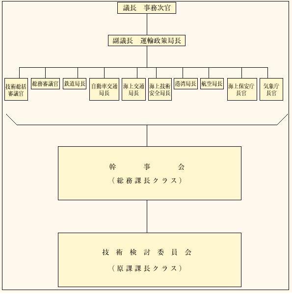 2−1−2図 運輸省事故災害防止安全対策会議