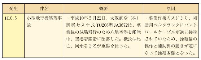 組織的チェックミス 作業記録 作業工程管理 作動確認等 によるもの 組織的チェックミス 作業記録 作業工程管理 作動確認等 によるもの