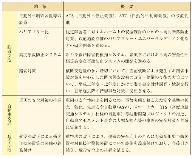 �ԗ��E�{�݂̈��S�΍�