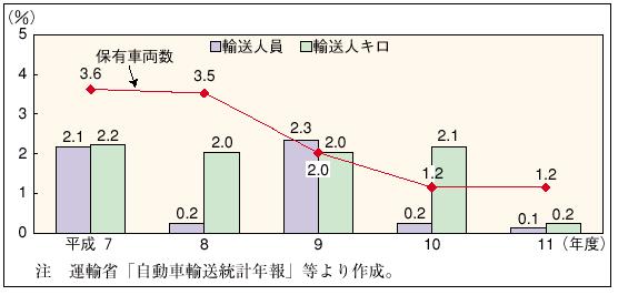 �R�|�P�|�U�}�@���Ɨp��p�Ԃ̗A���ʂƕۗL�ԗ����̐L�ї�