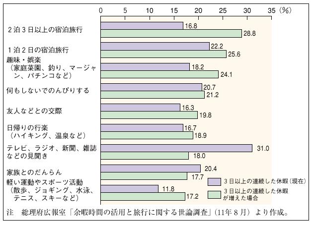 �R�|�Q�|�P�P�}�@�R���ȏ�̘A���x�ɂɂ�����]�Ɏ��Ԃ̉߂�����