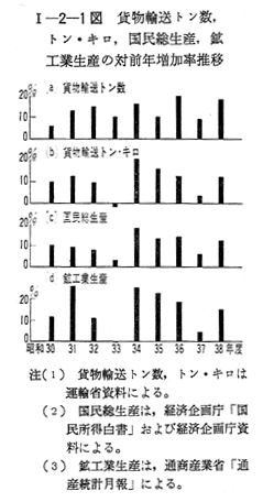 1 貨物輸送量の増大 1 貨物輸送量の増大