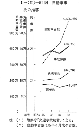 1 自動車事故の推移