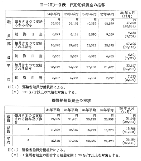 第1節 賃金