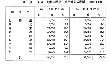 第2節 臨海工業地帯開発計画