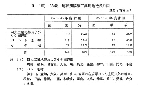 第2節 臨海工業地帯開発計画