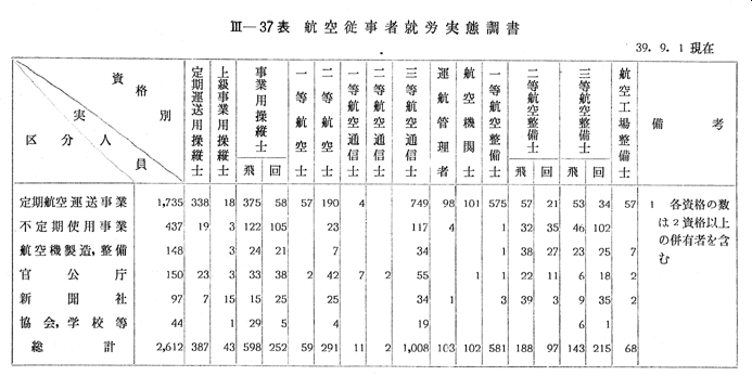 1 航空従事者の現況