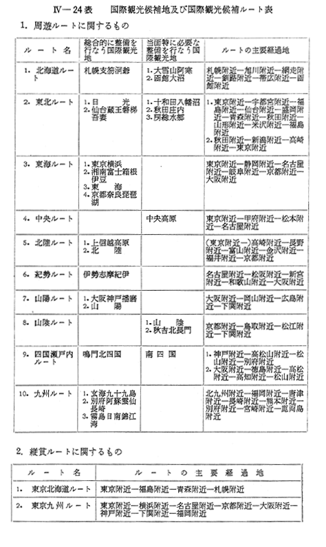 4 国際観光地および国際観光ルートに関する問題点 4 国際観光地および国際観光ルートに関する問題点