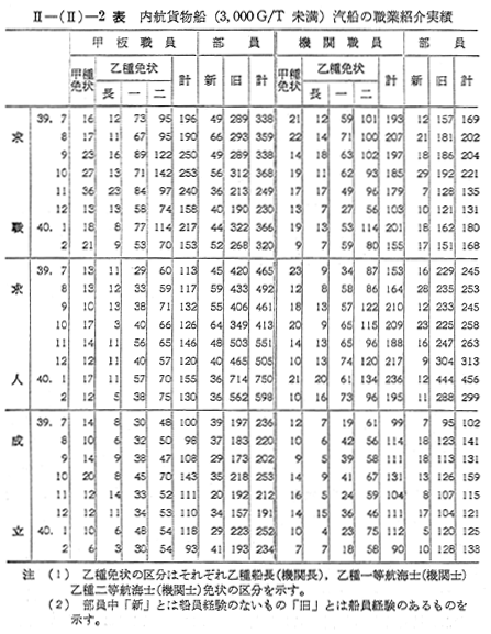 2 内航部門