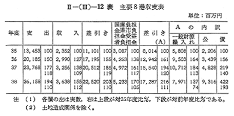 1 収支の概況