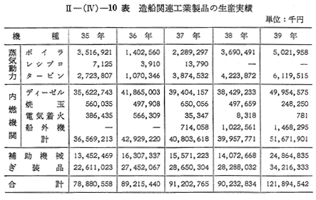 2 造船関連工業の輸出・輸入