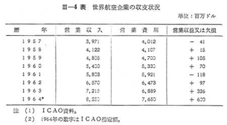 第2節 航空企業の経営および運賃