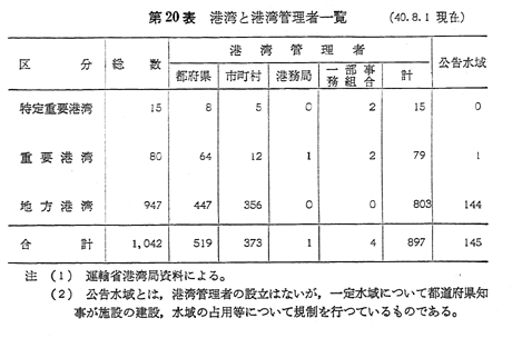 第20表 港湾と港湾管理者一覧