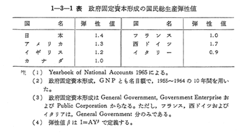 第1節 運輸関係施設整備の近年の傾向