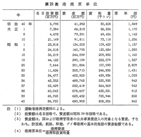 第21表 港湾原単位