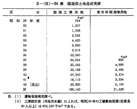 第1節 開発の概況