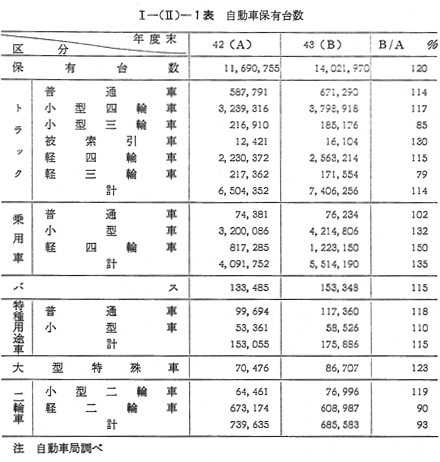 第1節 自動車の保有状況