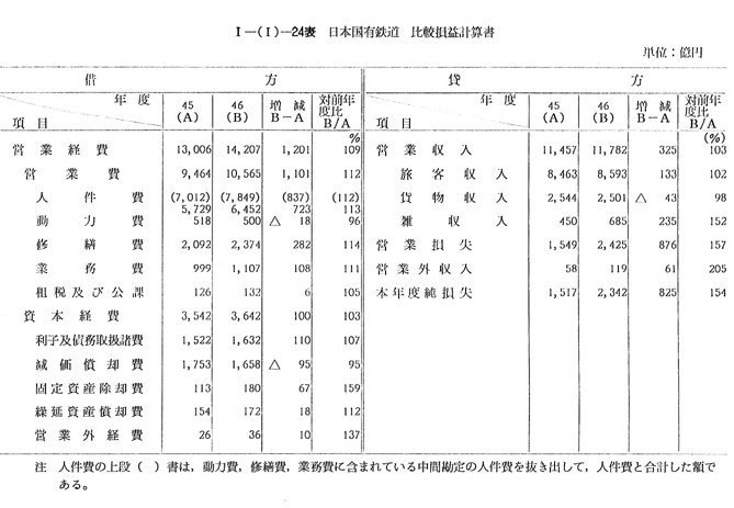 第1節 日本国有鉄道