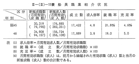 第2節 船員の職業安定