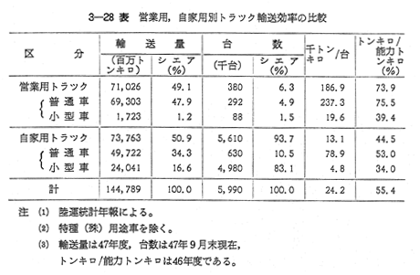 3 自家用トラツクによる輸送