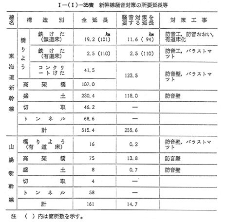 第4節 新幹線鉄道の騒音対策