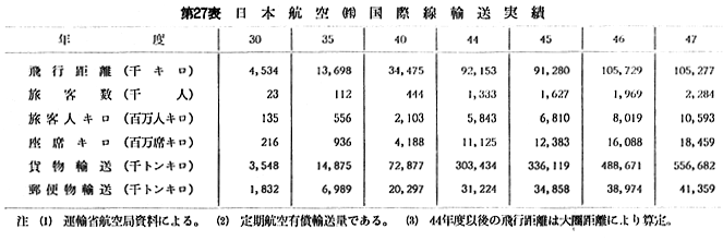 第27表 日本航空(株)国際線輸送実績