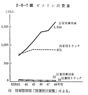 2 運輸部門におけるエネルギー消費