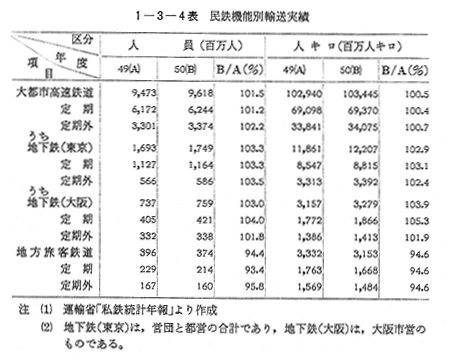 1 旅客総輸送量 1 旅客総輸送量