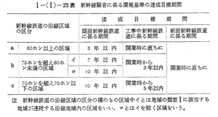 I 騒音