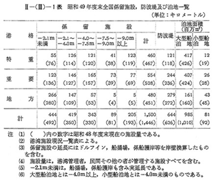 1 港湾施設の状況