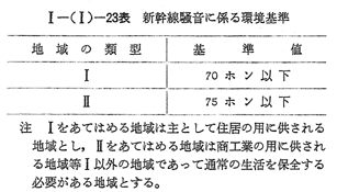 1 騒音