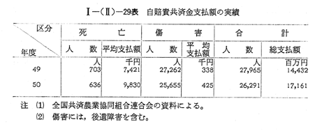 2 自動車損害賠償責任共済