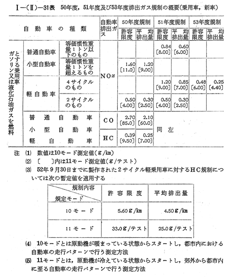 2024年新作入荷 1 自動車排出ガス その他