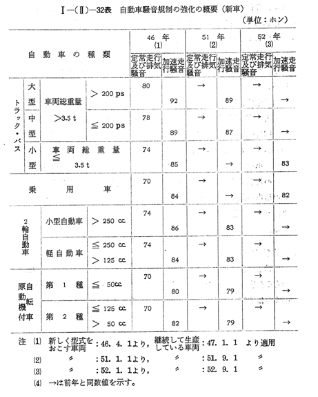 2 自動車騒音