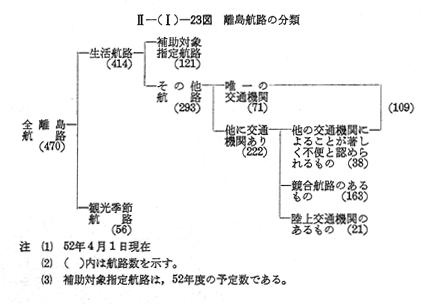 第3節 離島航路対策