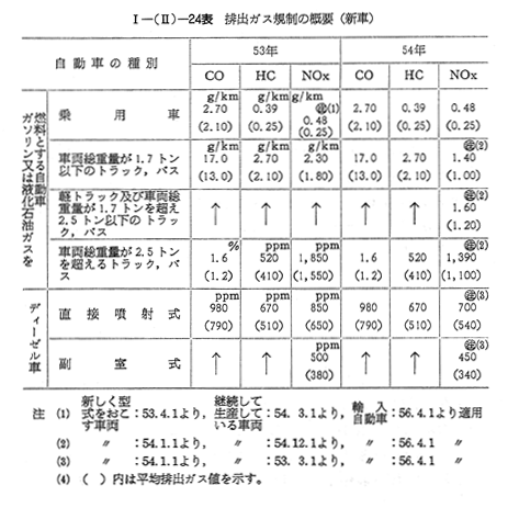 新しいスタイル 1 自動車排出ガス その他