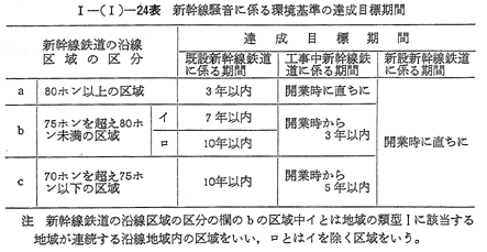 1 騒音対策
