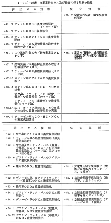 1 自動車排出ガス対策